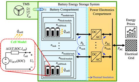 Schematic Of A Containerized Utility Scale Battery Energy Storage