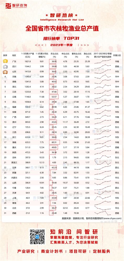 2023年一季度全国省市农林牧渔业总产值排行榜：31个地区总产值均同比增长，4个地区畜牧业占比超过80（附热榜top31详单）智研咨询