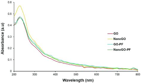 Uv Vis Absorbance Spectra Of Go Nanogo Go Pf And Nanogo Pf Samples