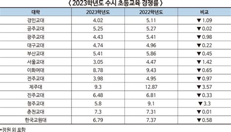 2023 수시 경쟁률 교대 경쟁률 모두 하락