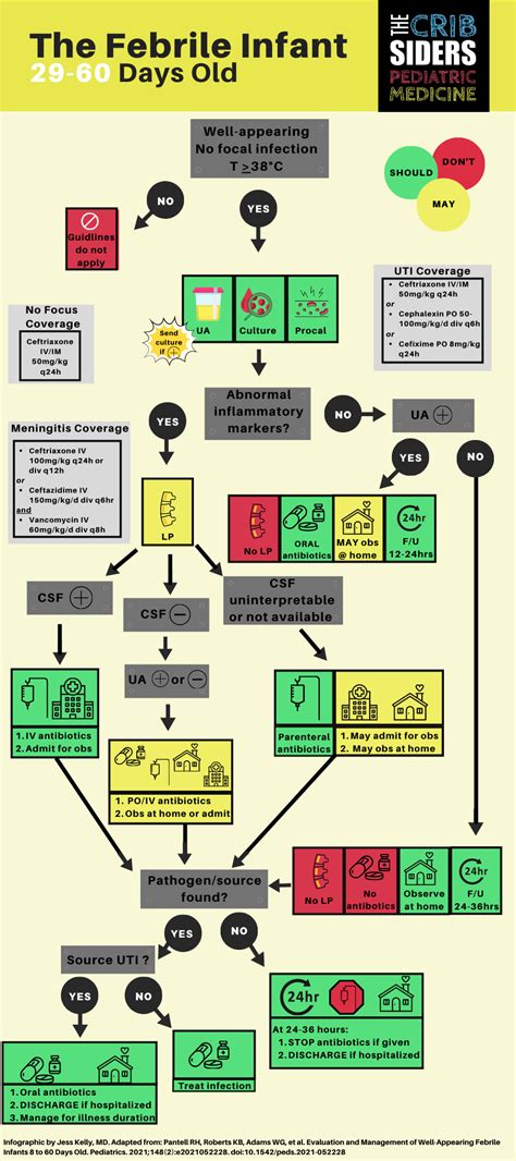 Neonatal Fever Guidelines Aap Hotsell Cpshouston Net