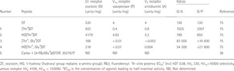 Potent And Selective Agonists For The Uterine Oxytocin Receptor In The