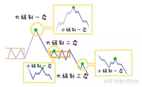 缠论三买三卖法则 助你找到买卖点 大白话图解 （建议收藏） 知乎