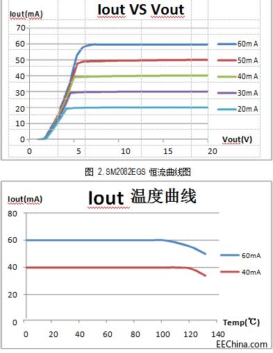 CYT1000AE新一代升级版高压线性恒流ic方案SM2082EG优势分析 - 电源技术 - 电子工程网
