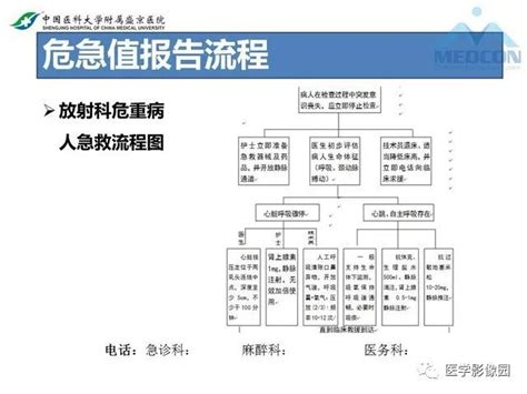 【ppt】放射科危急值的处理 影像ppt