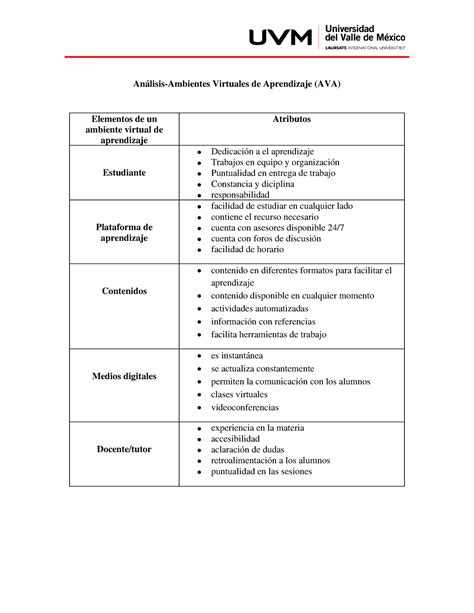 Act5 Actividad 5 Análisis Ambientes Virtuales De Aprendizaje Ava