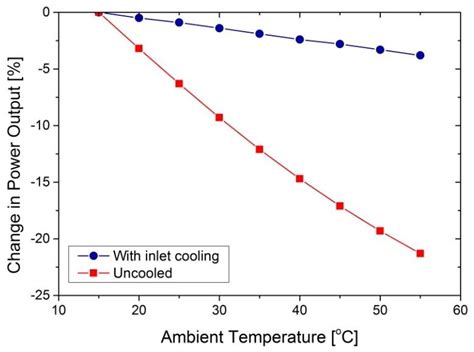 Effect Of Compressor Inlet Temperature On Power Output Download Scientific Diagram