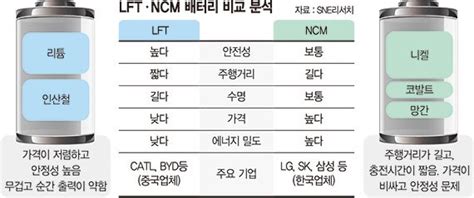 포항에 100억 Lfp 배터리 인프라 세운다 파이낸셜뉴스