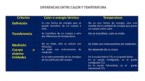 Diferencia Entre Calor Y Temperatura