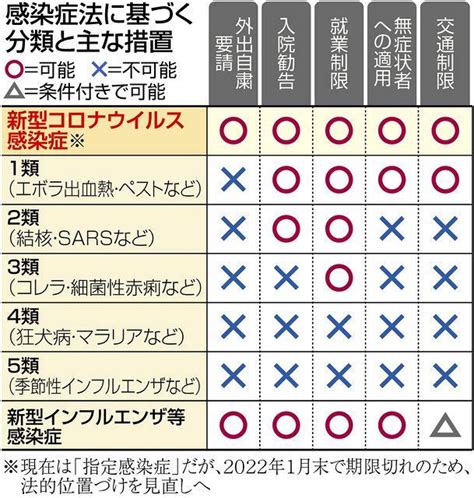 感染症分類を明確化へ 長期化に備えて法改正＜新型コロナ＞：東京新聞デジタル