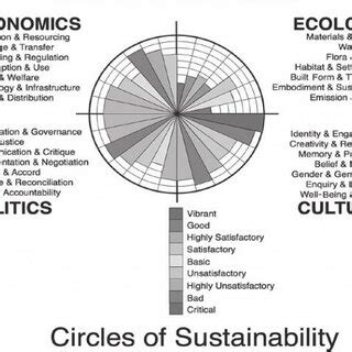 Pdf Cross Sectoral Partnership And Circles Of Sustainability As A