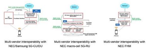 Expanded Lineup Of 5g Base Stations Using O Ran Specifications Realized