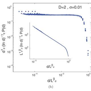 Color Online Finite Size Scaling Collapse For A Size B Duration