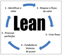 Lean É Uma Filosofia Focada Em Agregar