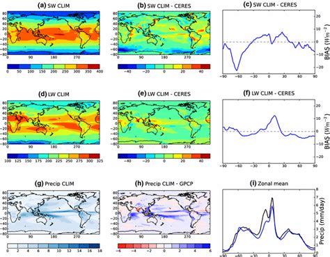 Top Of Atmosphere Net Shortwave Ac And Longwave Df Radiation W