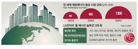 1300조 시장 잡자lg전자 제로에너지빌딩 공략 매일경제