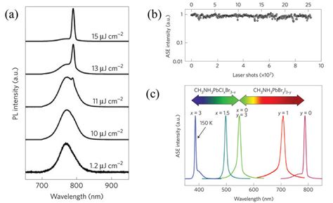 A Excitation Density Dependence Of The Pl Spectra Of A Mapbi 3 Thin