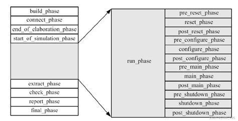 Uvm Phase Uvm Phase Csdn