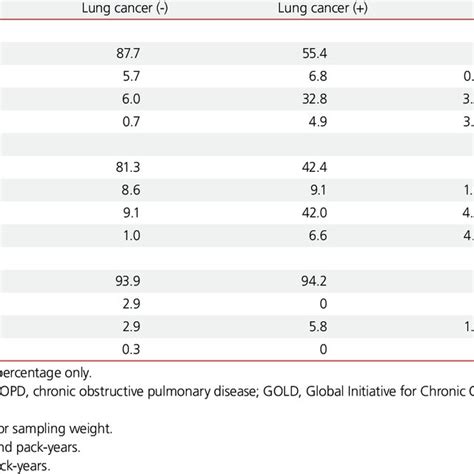 Ors For Lung Cancer According To Copd Severity And Sex A Download Scientific Diagram