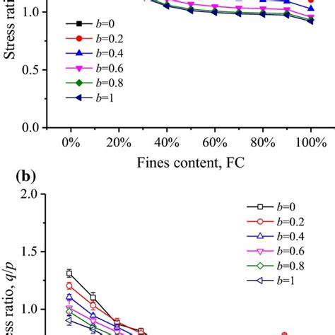 Variations In The Stress Ratio With The Fc At The A Peak And B Critical