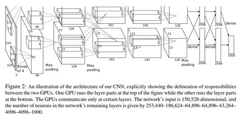 Deep Learning Image Classification Guidebook Lenet Alexnet Zfnet