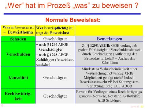 SoWi Ü 1 Barta Zivilrecht online Schadenersatzrecht 1293 ff ABGB