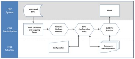 Salesforce Cpq Data Model Quotes Type