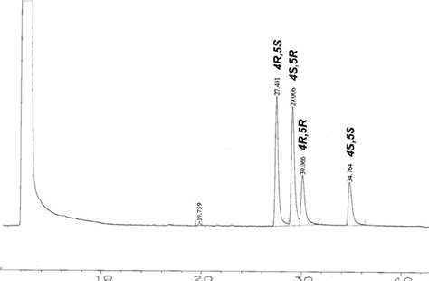 Gas Chromatographic Trace Of The Four Stereoisomers Of Download Scientific Diagram