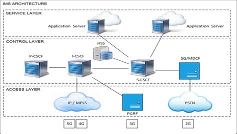 Ip Multimedia Subsystem Architecture Along With Service Control And