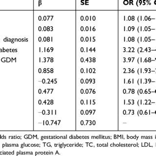 Stepwise Logistic Regression Analysis Of Risk Factors For GDM