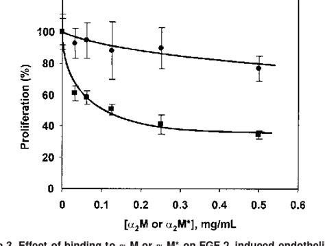 Figure From Differential Regulation Of The Fibroblast Growth Factor