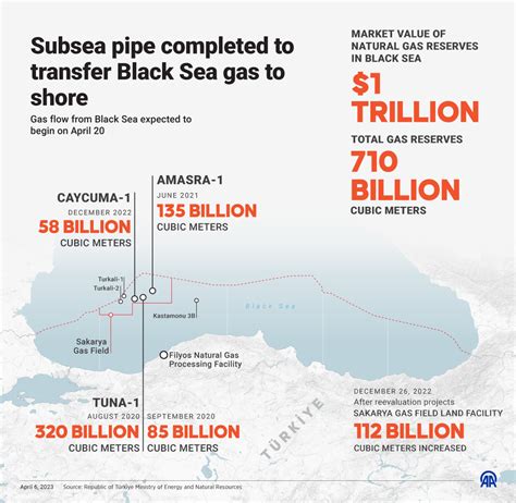 Subsea Pipe Completed To Transfer Black Sea Gas To Shore