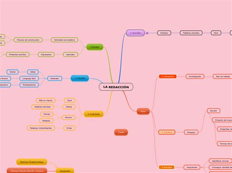 La Redacci N Mind Map