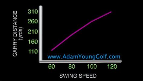 How Far Should I Hit My 7 Iron? - Adam Young Golf