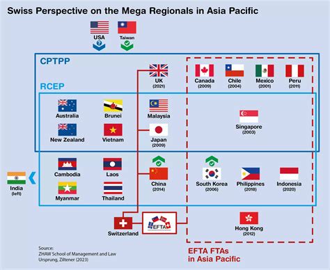 CPTPP wird mit dem Beitritt des UK europäisch und damit zu einem