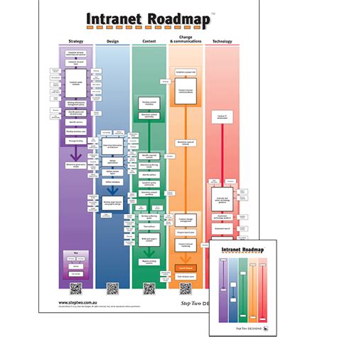 Intranet Roadmap 2nd Edition