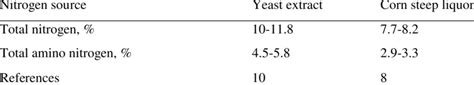 Nitrogen Content And Cost Comparison Of Corn Steep Liquor And Yeast