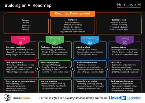 building  ai roadmap humans ai