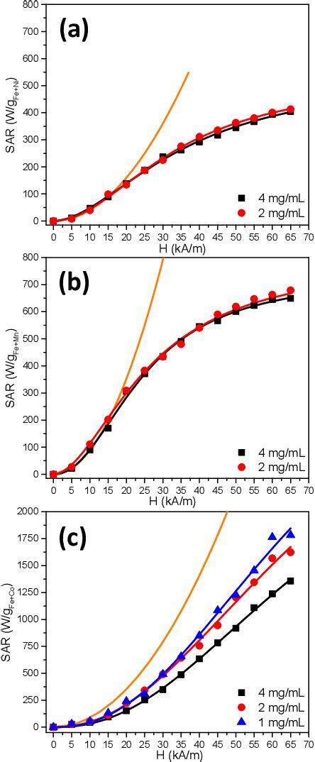 Figure 4 From Saturation Of Specific Absorption Rate For Soft And Hard