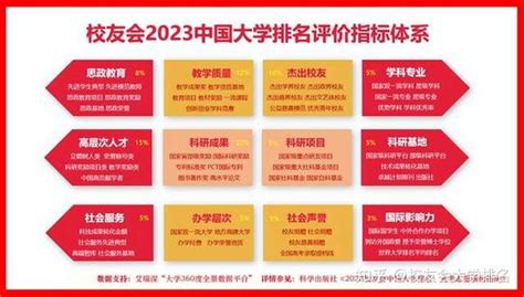 最新！校友会2023中国大学排名完整榜单 知乎