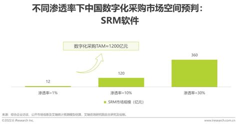 2022年中国数字化采购行业研究报告 36氪