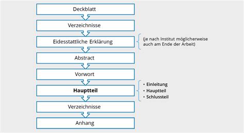 Aufbau Wissenschaftliche Arbeit Tipps Beispiele