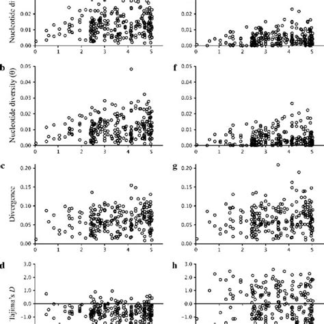 Nucleotide Diversity Divergence And Tajima S D Values Versus