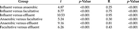 Permanova And Anosim To Test The Significance Of The Differences In