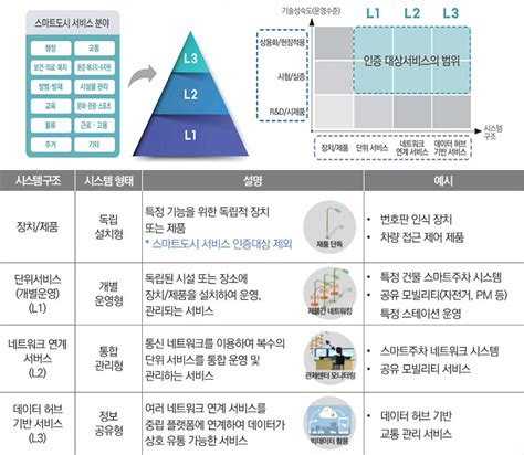 「2023년 스마트도시 서비스 시범인증」 공모 스마트시티 종합포털 Smart City Korea