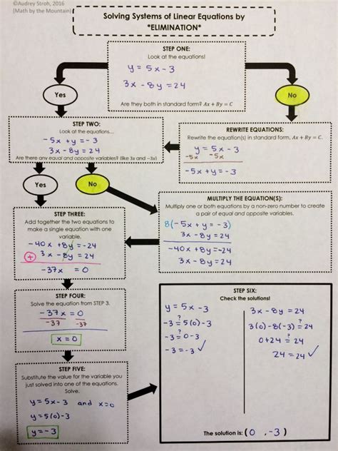 Systems Of Equations Flowchart Graphic Organizers Bundle Math