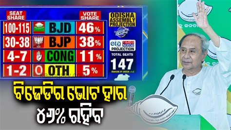 Times Now Exit Polls Predict 100 115 Assembly Seats With 46 Per Cent