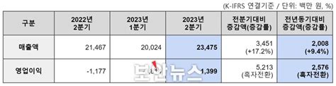 이스트소프트 2023년 2분기 잠정 실적 발표 영업이익 14억 원 등 흑자전환