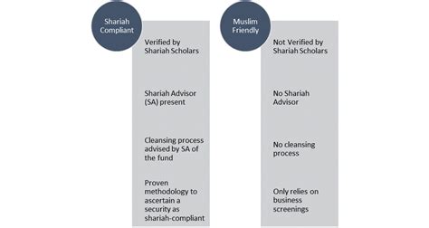 Shariah-Compliant vs Muslim-Friendly Investment Policies