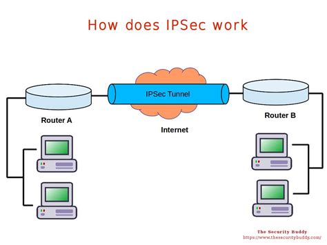 Ipsec Vpn Explained In Detail